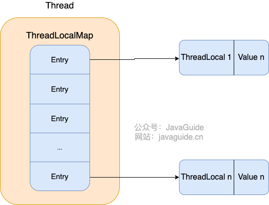 ThreadLocal 数据结构